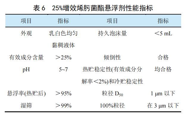 增效悬浮剂的开发、应用性能和效果